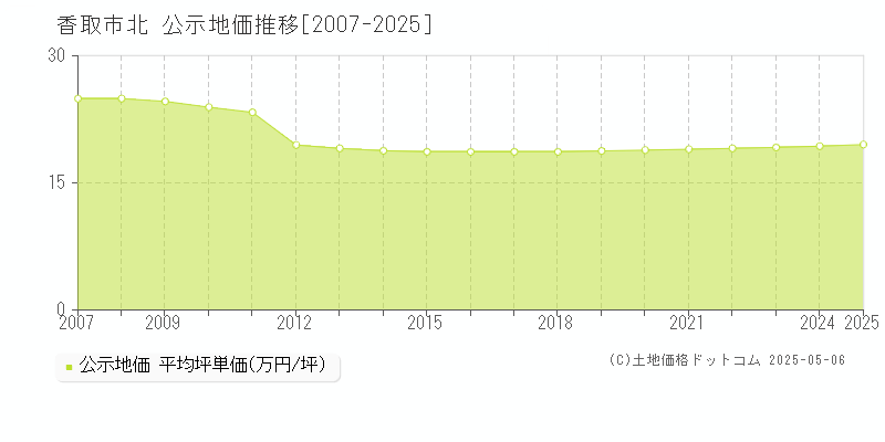 北(香取市)の公示地価推移グラフ(坪単価)[2007-2025年]
