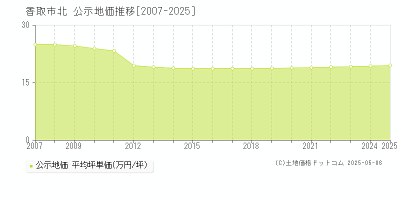 香取市北の地価公示推移グラフ 