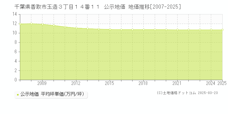 千葉県香取市玉造３丁目１４番１１ 公示地価 地価推移[2007-2025]