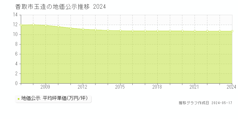 香取市玉造の地価公示推移グラフ 