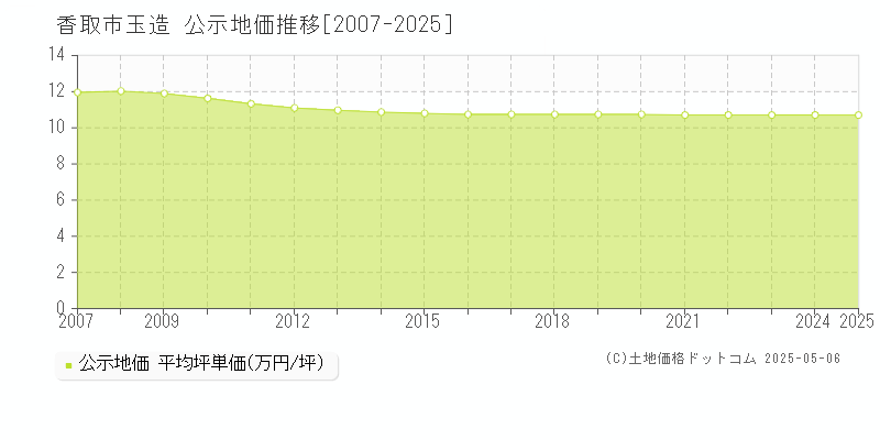 玉造(香取市)の公示地価推移グラフ(坪単価)[2007-2025年]