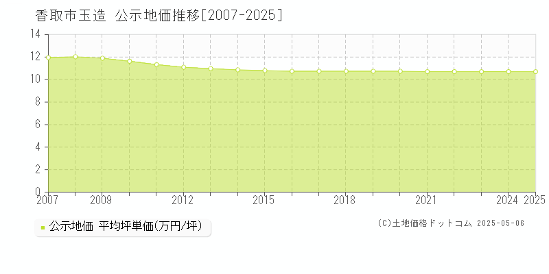 香取市玉造の地価公示推移グラフ 