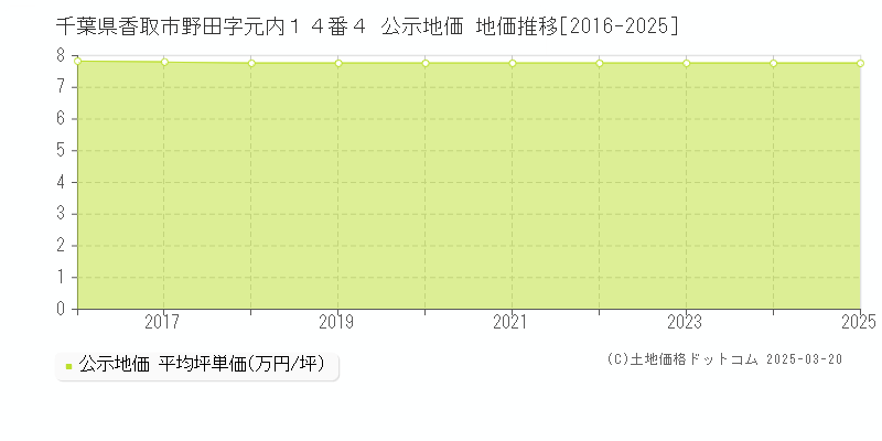 千葉県香取市野田字元内１４番４ 公示地価 地価推移[2016-2025]