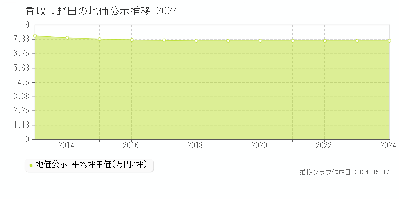 香取市野田の地価公示推移グラフ 