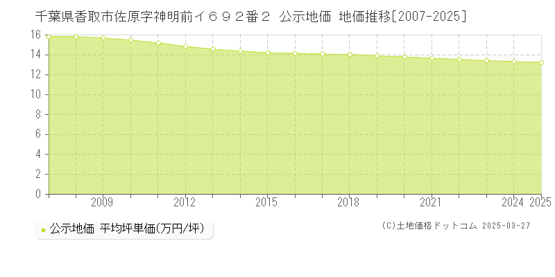 千葉県香取市佐原字神明前イ６９２番２ 公示地価 地価推移[2007-2025]