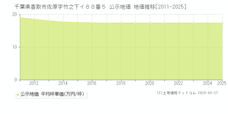 千葉県香取市佐原字竹之下イ８８番５ 公示地価 地価推移[2011-2025]