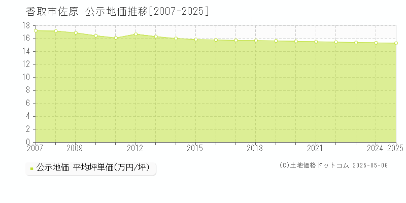 佐原(香取市)の公示地価推移グラフ(坪単価)[2007-2025年]