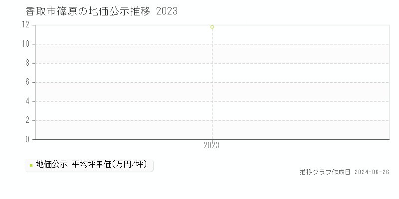 香取市篠原の地価公示推移グラフ 