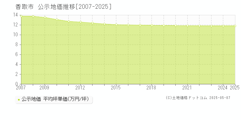 香取市(千葉県)の公示地価推移グラフ(坪単価)[2007-2025年]
