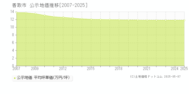 香取市全域の地価公示推移グラフ 