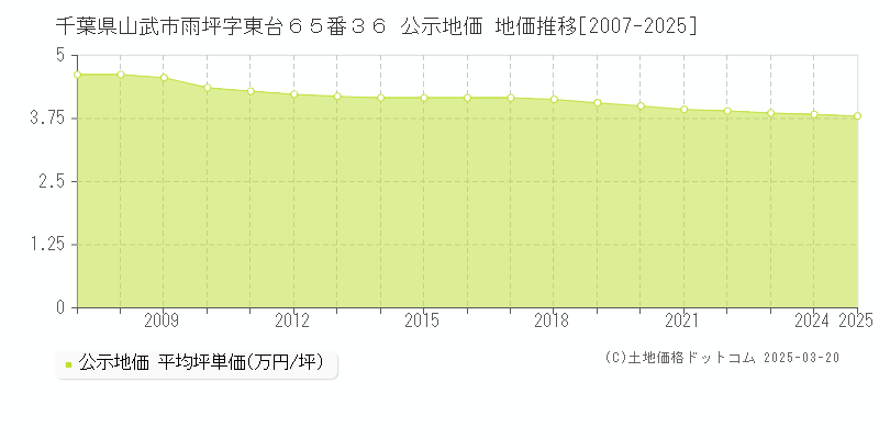 千葉県山武市雨坪字東台６５番３６ 公示地価 地価推移[2007-2025]