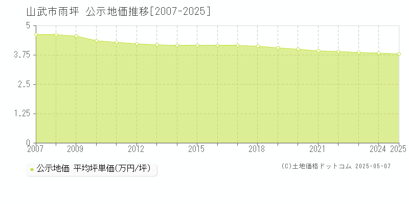 雨坪(山武市)の公示地価推移グラフ(坪単価)[2007-2025年]