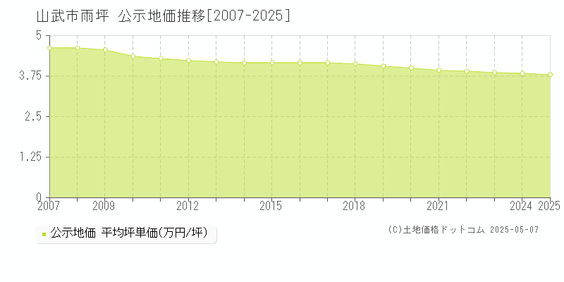 山武市雨坪の地価公示推移グラフ 