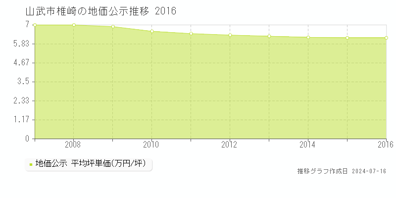 山武市椎崎の地価公示推移グラフ 