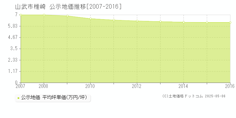 椎崎(山武市)の公示地価推移グラフ(坪単価)[2007-2016年]
