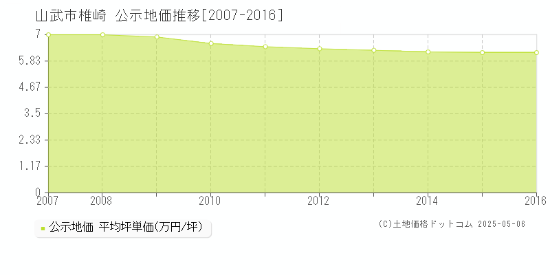 山武市椎崎の地価公示推移グラフ 