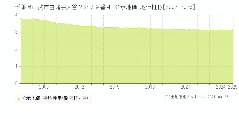 千葉県山武市白幡字大谷２２７９番４ 公示地価 地価推移[2007-2025]