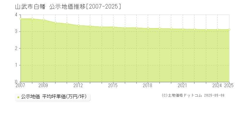 白幡(山武市)の公示地価推移グラフ(坪単価)[2007-2025年]