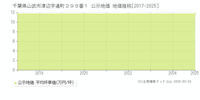 千葉県山武市津辺字通町２９８番１ 公示地価 地価推移[2017-2025]