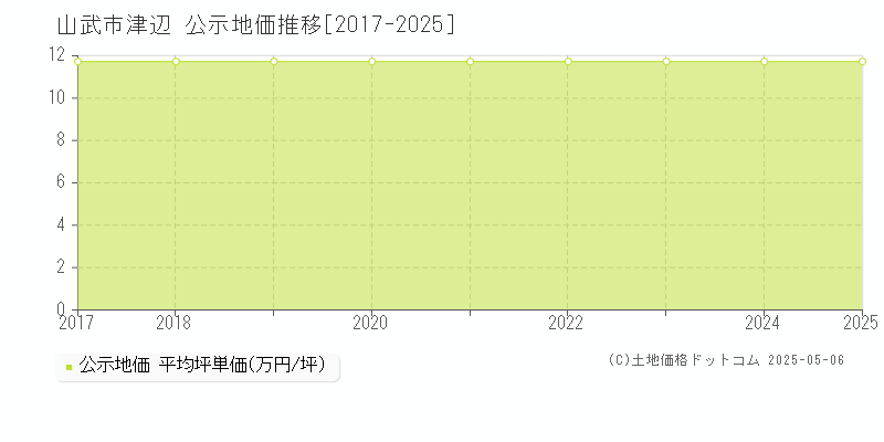 津辺(山武市)の公示地価推移グラフ(坪単価)[2017-2025年]