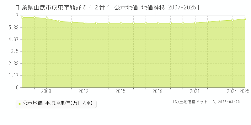 千葉県山武市成東字熊野６４２番４ 公示地価 地価推移[2007-2025]