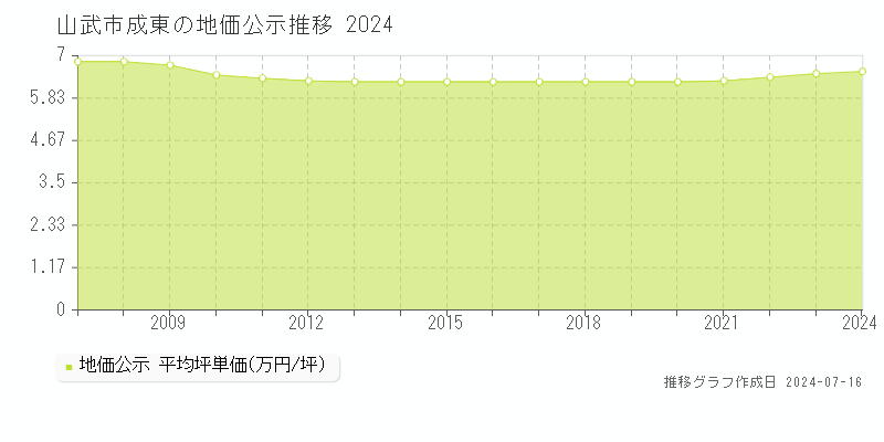 山武市成東の地価公示推移グラフ 