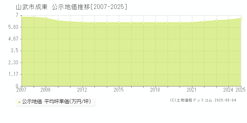 成東(山武市)の公示地価推移グラフ(坪単価)[2007-2025年]
