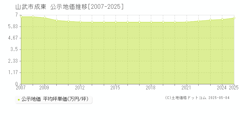 山武市成東の地価公示推移グラフ 