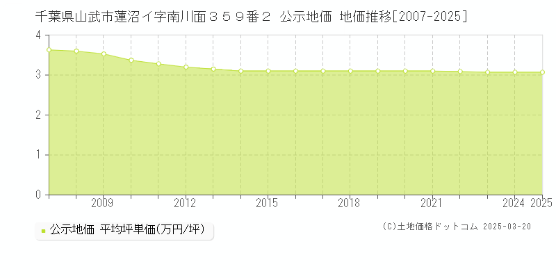 千葉県山武市蓮沼イ字南川面３５９番２ 公示地価 地価推移[2007-2025]