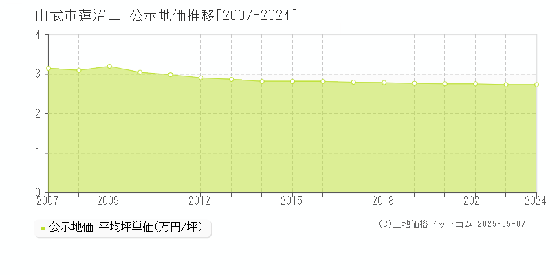 蓮沼ニ(山武市)の公示地価推移グラフ(坪単価)[2007-2022年]