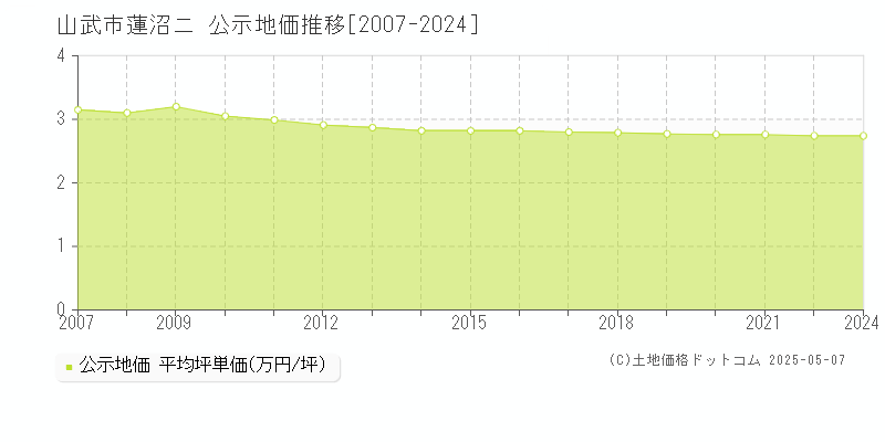 山武市蓮沼ニの地価公示推移グラフ 