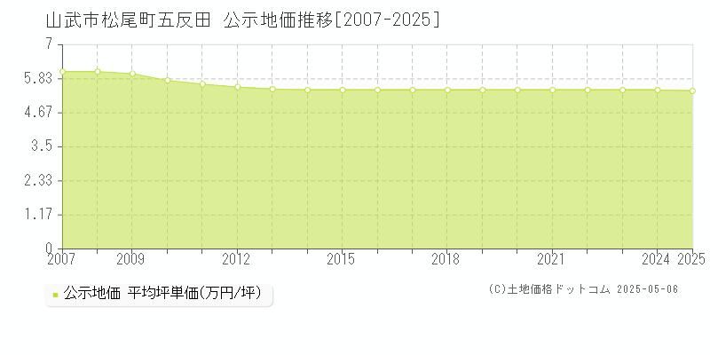 松尾町五反田(山武市)の公示地価推移グラフ(坪単価)[2007-2025年]