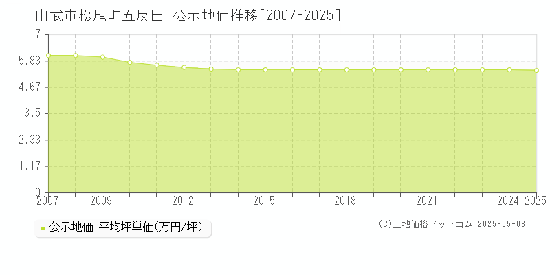 山武市松尾町五反田の地価公示推移グラフ 