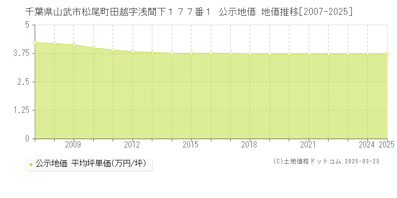 千葉県山武市松尾町田越字浅間下１７７番１ 公示地価 地価推移[2007-2025]