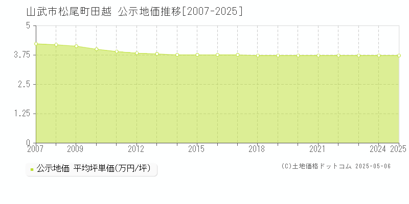 松尾町田越(山武市)の公示地価推移グラフ(坪単価)[2007-2025年]