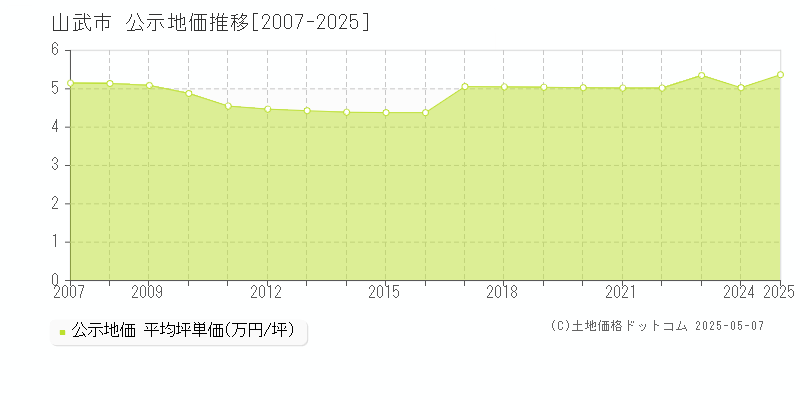 山武市(千葉県)の公示地価推移グラフ(坪単価)[2007-2025年]