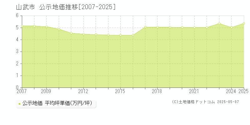 山武市の地価公示推移グラフ 