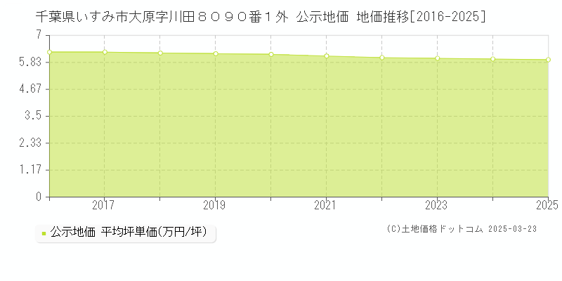 千葉県いすみ市大原字川田８０９０番１外 公示地価 地価推移[2016-2025]