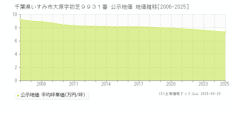 千葉県いすみ市大原字初芝９９３１番 公示地価 地価推移[2006-2025]