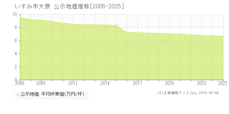 大原(いすみ市)の公示地価推移グラフ(坪単価)[2006-2025年]