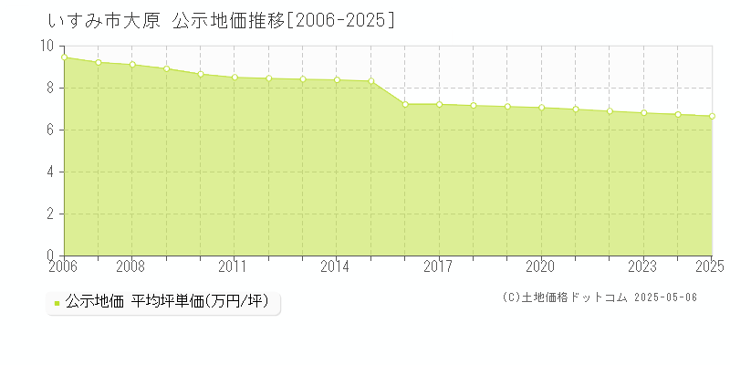 いすみ市大原の地価公示推移グラフ 