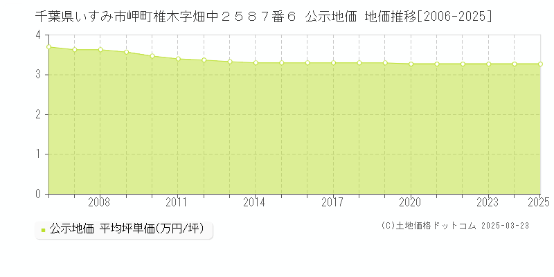 千葉県いすみ市岬町椎木字畑中２５８７番６ 公示地価 地価推移[2006-2025]