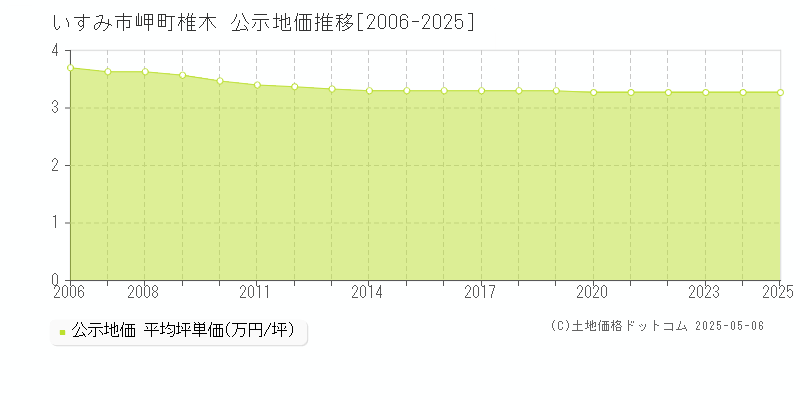 いすみ市岬町椎木の地価公示推移グラフ 