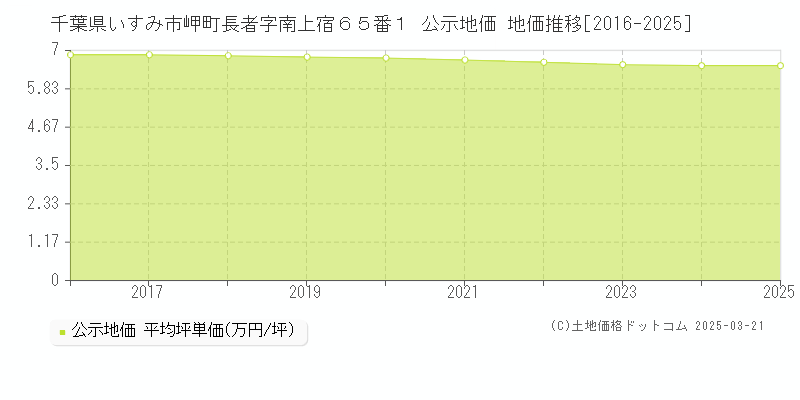 千葉県いすみ市岬町長者字南上宿６５番１ 公示地価 地価推移[2016-2025]