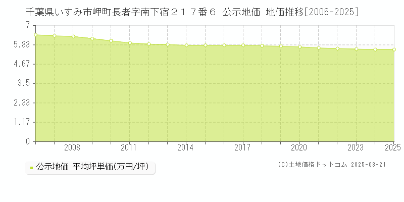 千葉県いすみ市岬町長者字南下宿２１７番６ 公示地価 地価推移[2006-2025]