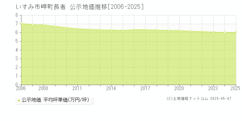 岬町長者(いすみ市)の公示地価推移グラフ(坪単価)[2006-2025年]