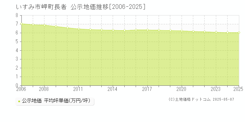 いすみ市岬町長者の地価公示推移グラフ 