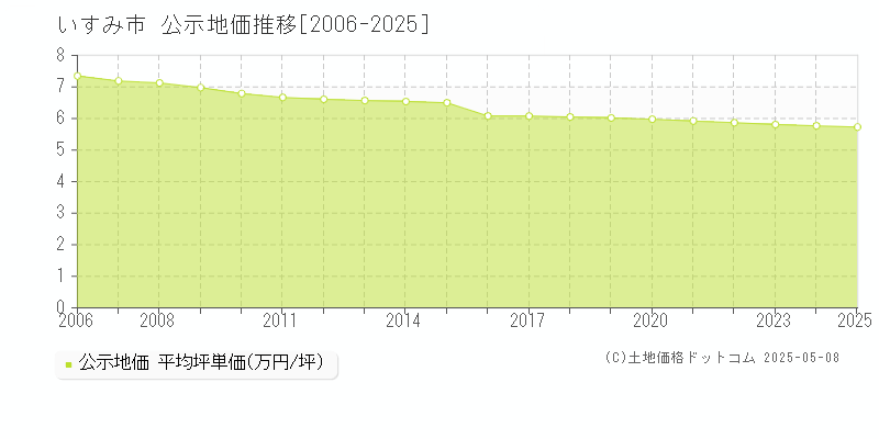 いすみ市(千葉県)の公示地価推移グラフ(坪単価)[2006-2025年]