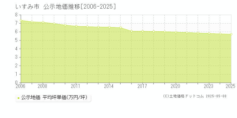 いすみ市の地価公示推移グラフ 