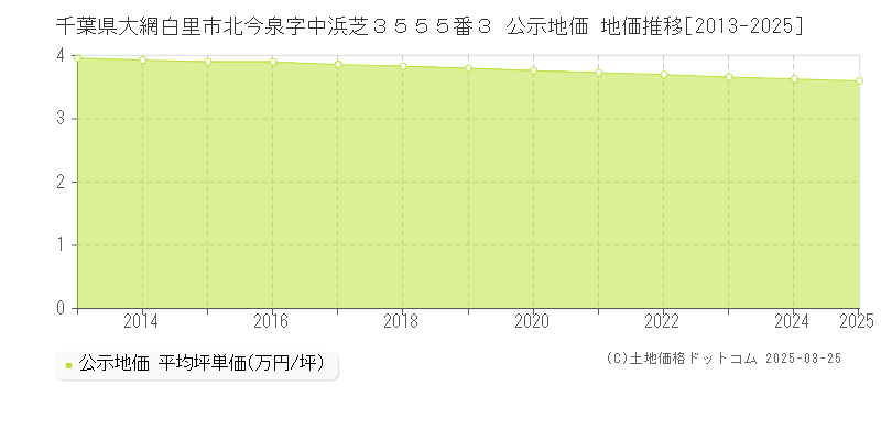 千葉県大網白里市北今泉字中浜芝３５５５番３ 公示地価 地価推移[2013-2025]